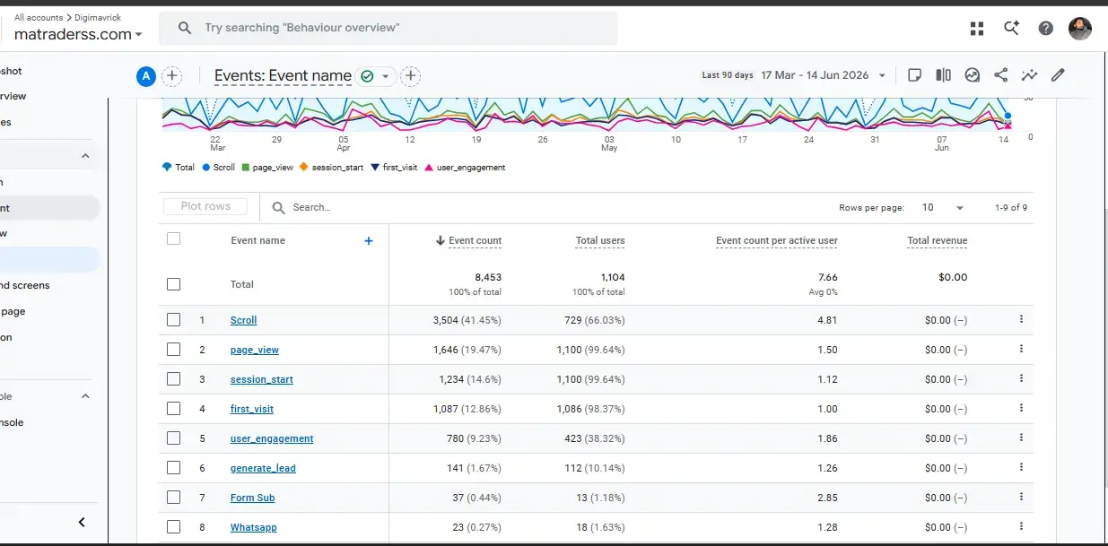 GA4 event report showing lead generation results for a premium CNC order and repair services website