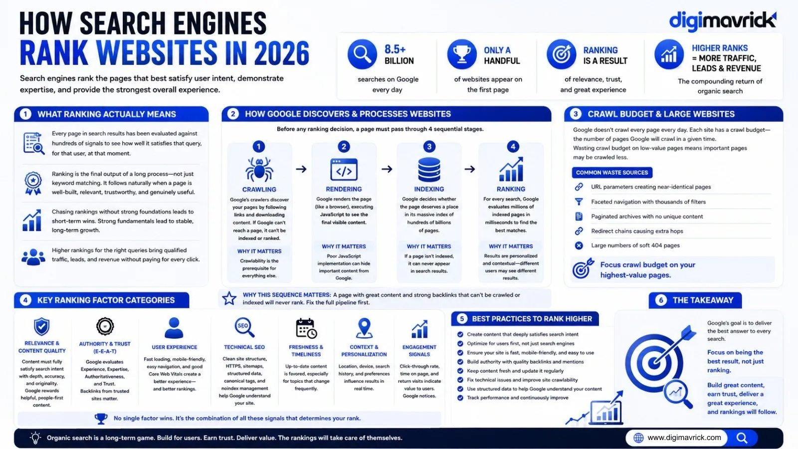Infographic explaining how search engines rank websites in 2026, covering crawling, rendering, indexing, ranking, search intent, EEAT, technical SEO, Core Web Vitals, topical authority, and Google's key ranking factors.