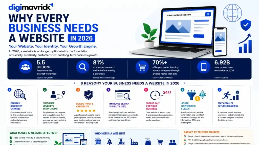 Digi Mavrick infographic titled "Why Every Business Needs a Website in 2026" showing key benefits of having a business website, including online visibility, SEO, credibility, 24/7 availability, higher conversions, and AI search readiness. The design features website mockups, business icons, internet usage statistics, and digital growth visuals.