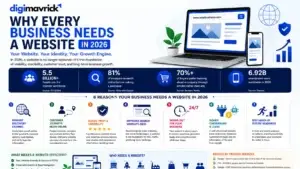 Digi Mavrick infographic titled "Why Every Business Needs a Website in 2026" showing key benefits of having a business website, including online visibility, SEO, credibility, 24/7 availability, higher conversions, and AI search readiness. The design features website mockups, business icons, internet usage statistics, and digital growth visuals.