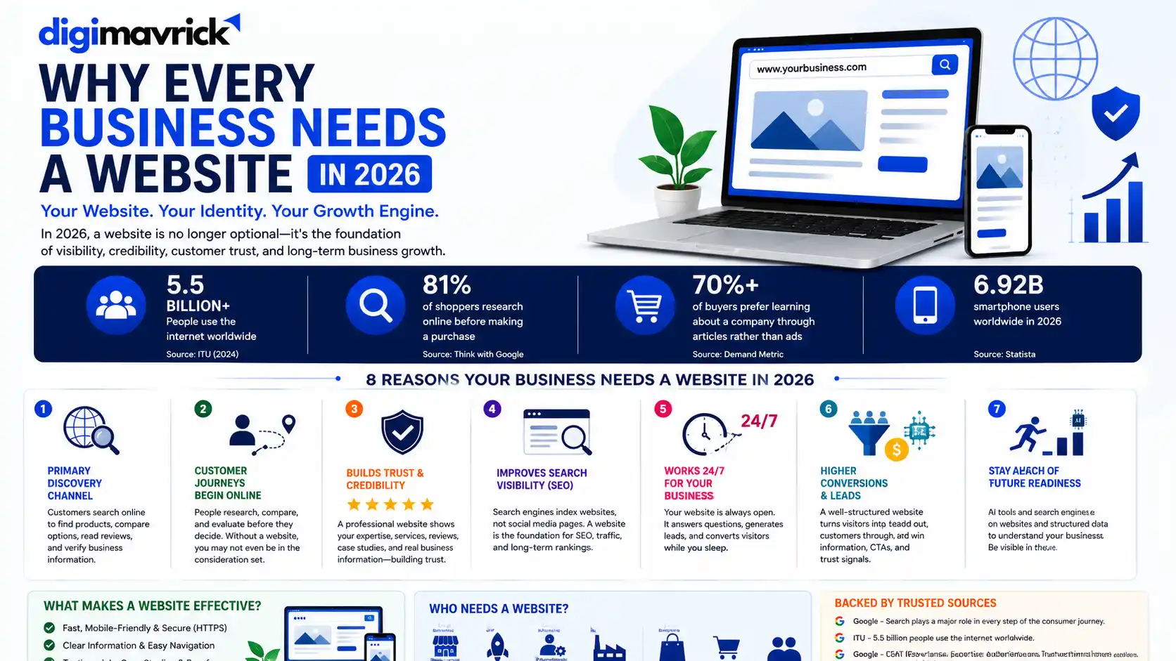 Digi Mavrick infographic titled "Why Every Business Needs a Website in 2026" showing key benefits of having a business website, including online visibility, SEO, credibility, 24/7 availability, higher conversions, and AI search readiness. The design features website mockups, business icons, internet usage statistics, and digital growth visuals.