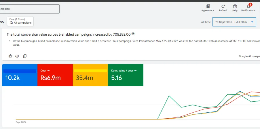 Google Ads Performance 
